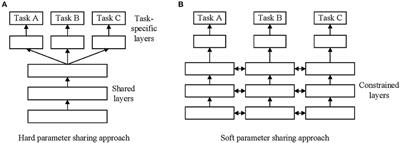 Multi-Task Learning Based Network Embedding